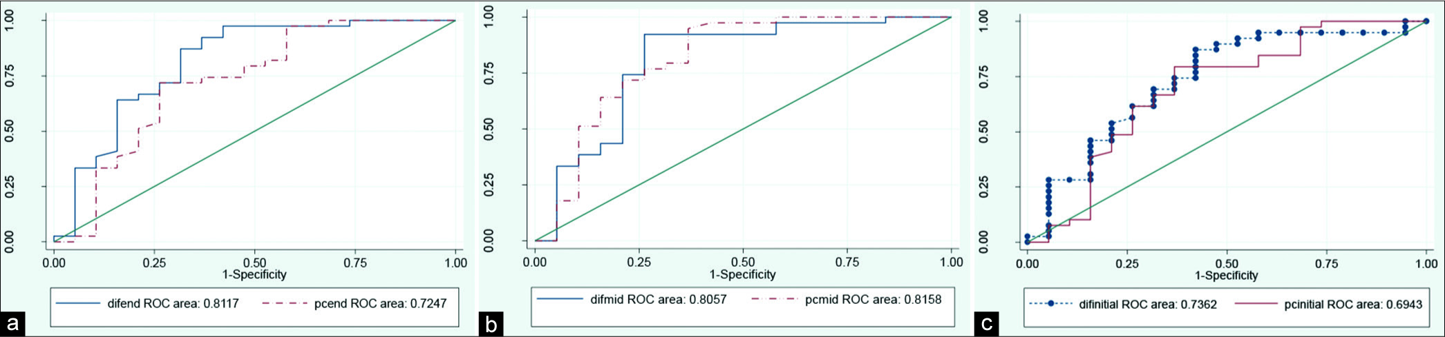 Comparison of diagnostic value of in-stent restenosis diagnosis using enhancement value versus post-contrast density; (a) initial part of stent, (b) middle part of stent, and (c) end part of stent.