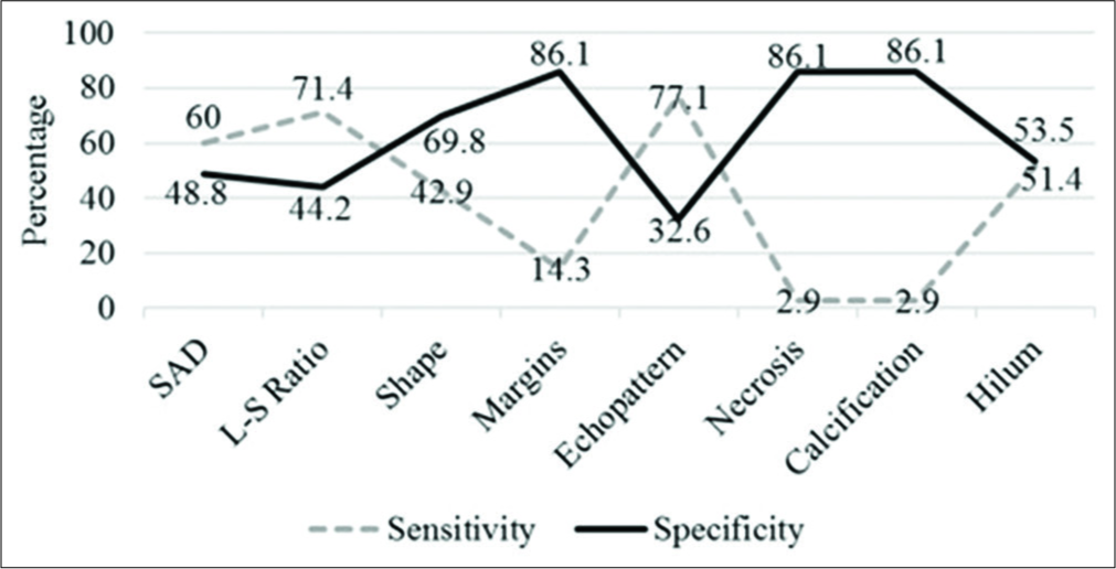 Statistical parameters of ultrasound characteristics.