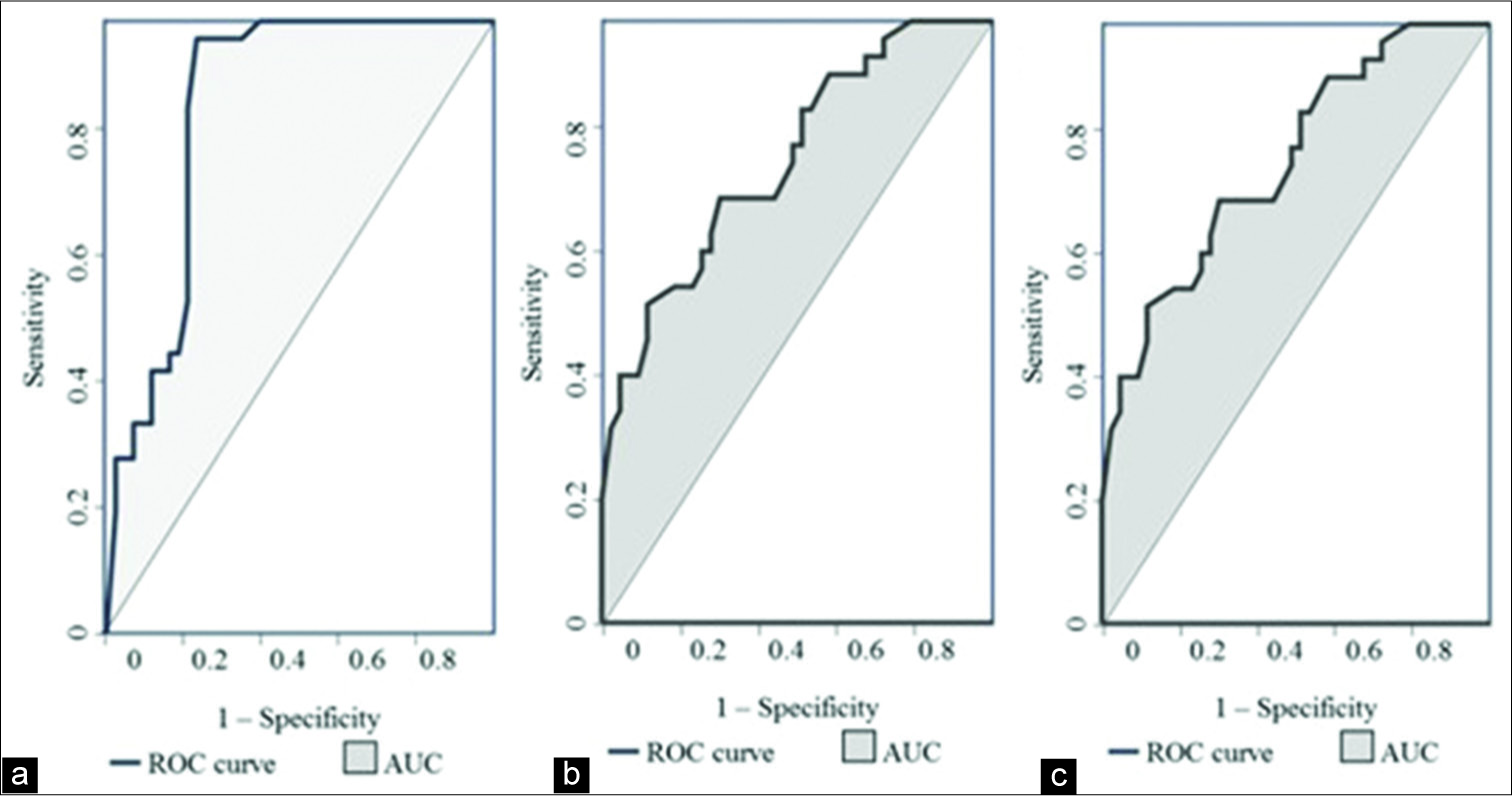 Receiver operating characteristic curves of (a) area ratio on virtual touch imaging, (b) mean shear wave velocity of lymph node on VTQ and (c) mean SWV ratio of lymph node to surrounding tissue on VTQ.