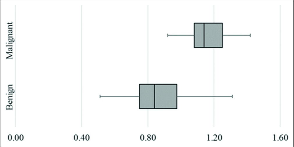 Box and whisker plot of area ratio of lymph nodes on virtual touch imaging.