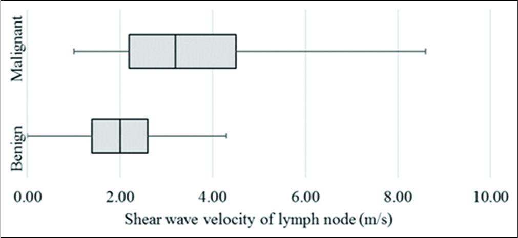 Box plot of shear wave velocity of lymph nodes on virtual touch quantification.