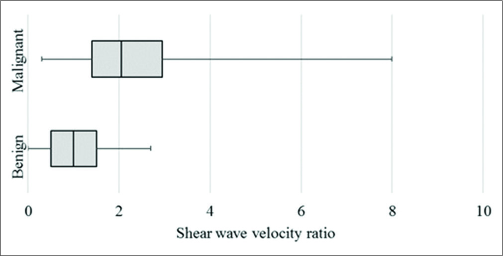 Box and whisker plot of shear wave velocity ratio between lymph node and surrounding tissue.