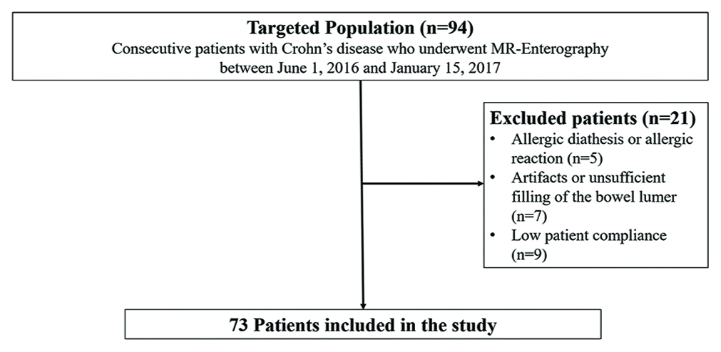 Flowchart of the study population.