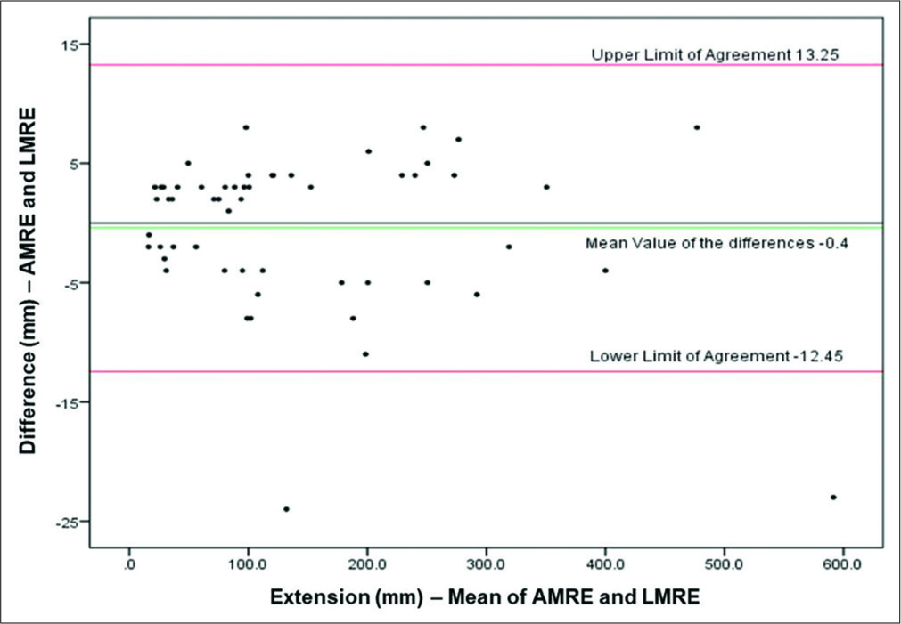 Bland–Altman analysis for the comparison between AMRE and LMRE. Bland–Altman diagram showing the plot of the difference between the lesion extension (mm) in two AMRE and LMRE against the mean of the pair. Red lines show 95% limits of agreement and the green line shows the mean value of the differences. The black line is the zero line used to assess the discrepancy of the observed mean difference from zero.