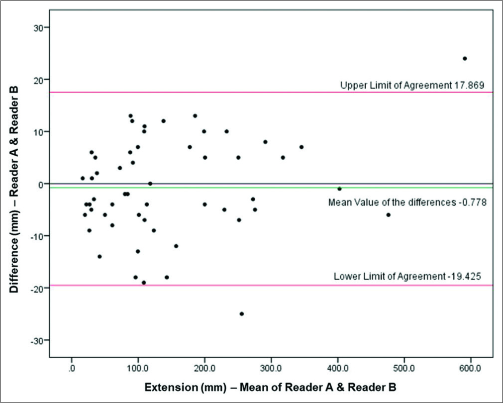 Interobserver agreement for lesion extension using AMRE protocol. Interobserver diagrams do not show a systematic variability. Red lines show 95% limits of agreement, and the green line shows the mean value of the differences. The black line is the zero line used to assess the discrepancy of the observed mean difference from zero.