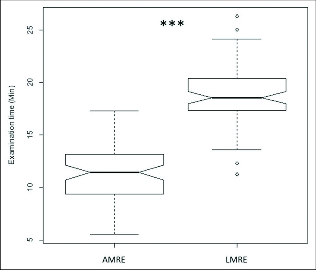 Notched box-and-whisker plots demonstrating time difference using abbreviated MRE protocol versus full MRE study. Examination time was lower using abbreviated MRE protocol (***P < 0.0001). The black horizontal line in each box represents the median, with the boxes representing the interquartile range. Significant differences are indicated with *** (P < 0.0001) (Mann– Whitney U-test). Evaluation time was significantly decreased using the abbreviated MRE protocol compared with full MRE study (median 11 vs. 19 min), with a time saving of approximately 35% per patient. AMRE: Abbreviated magnetic resonance enterography protocol; LMRE: Long magnetic resonance enterography protocol.