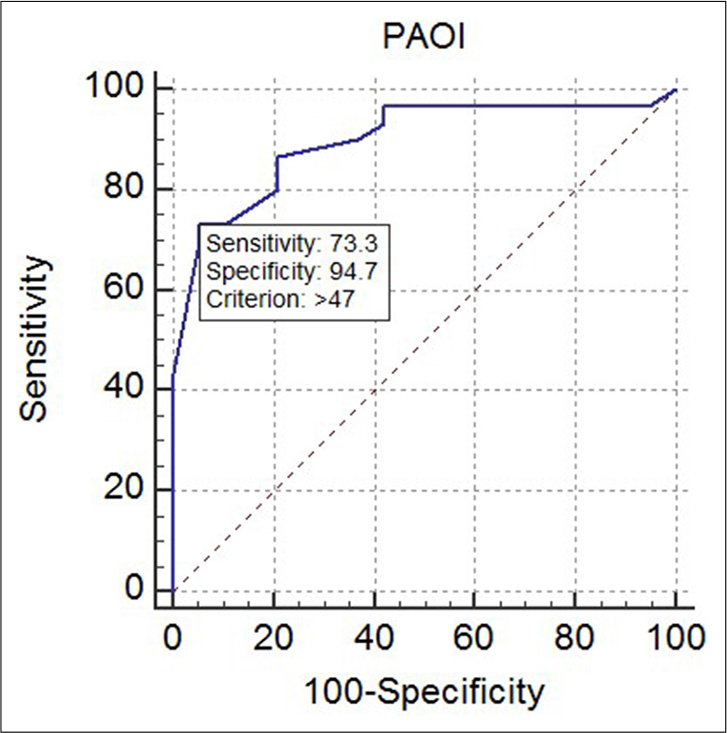 Receiver operating characteristic curve for diagnostic performance of pulmonary artery obstruction index for predicting abnormally increased right to left ventricular ratio >1, thus indicating right ventricular dysfunction (P = 0.0015, area under the curve = 0.739).