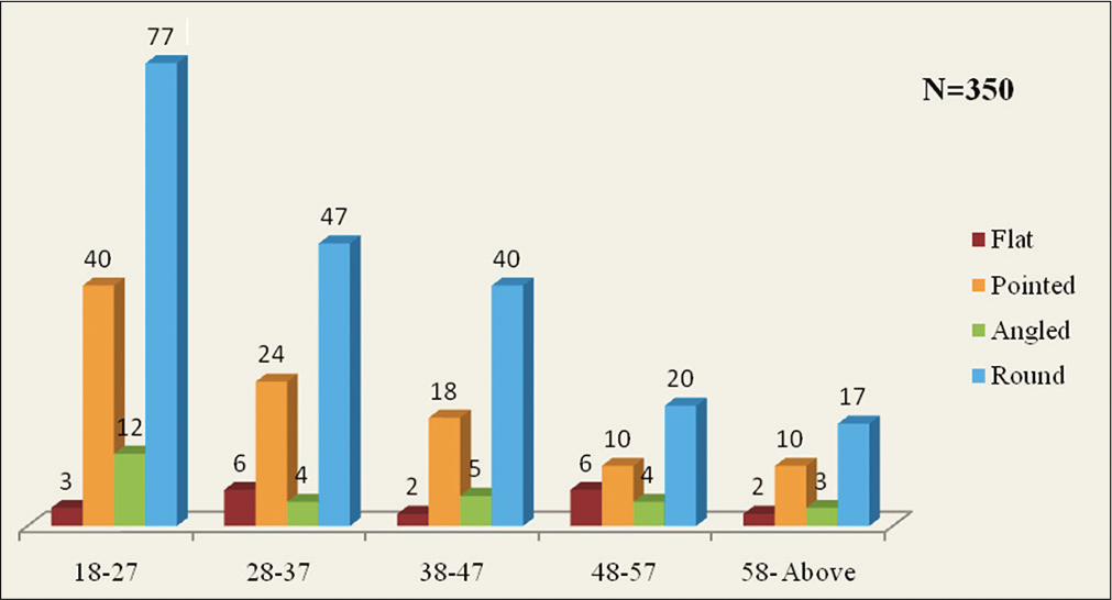 Frequency of condylar shapes on the right side with age groups.