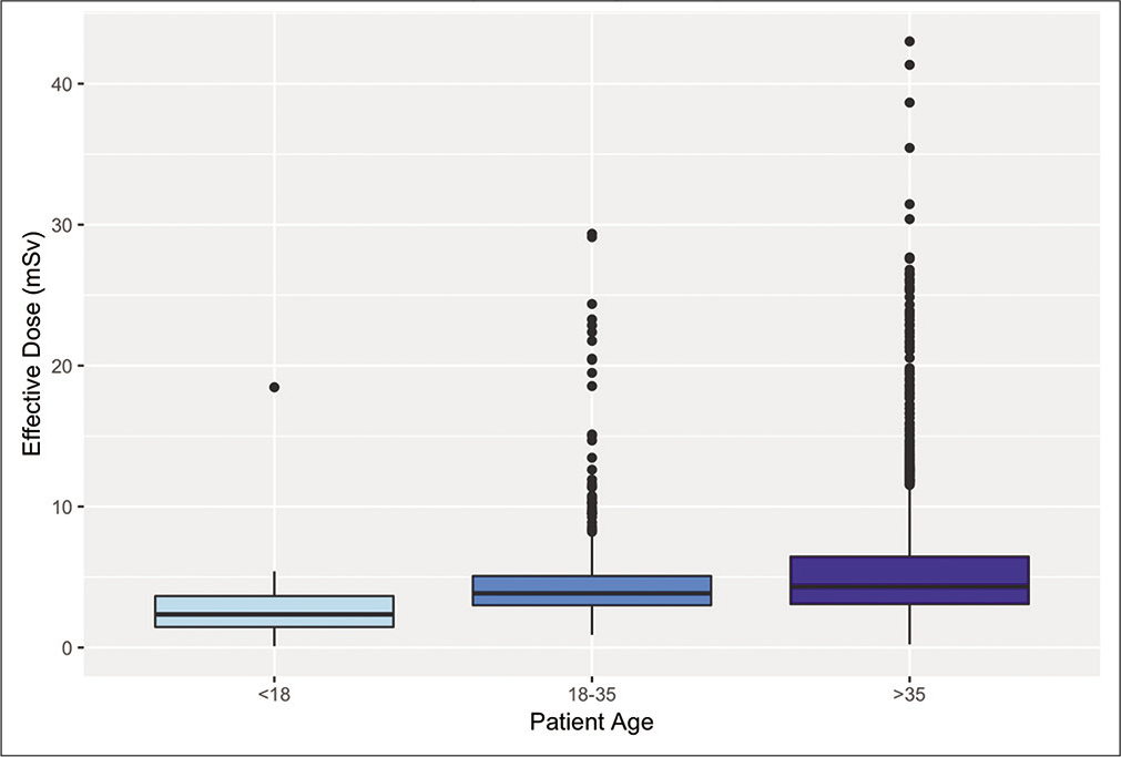 Box-plot diagram showing effective dose administered among different age-groups (<18 years, 18–35 years, >35 years). Patients <18 years received significantly less radiation dose (P < 0.05) as compared to 18–35 group and over 35 groups. No significant difference between the 18 and 35 groups and over 35 groups.