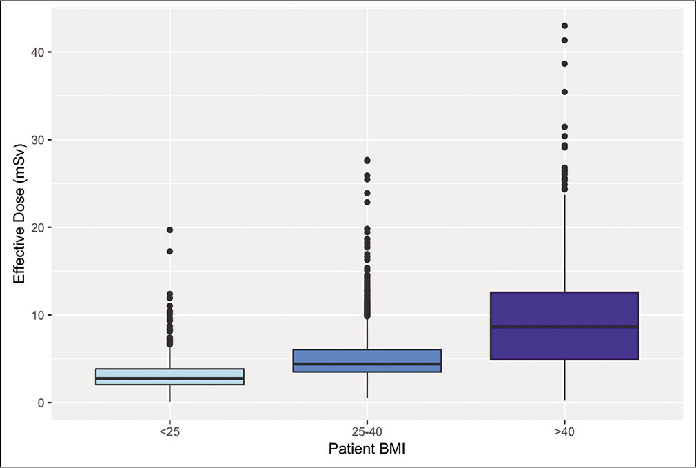 Box-plot diagram showing effective dose administered among different body mass index (BMI) groups (<25, 25–40, and >40 kg/m2). Patients with BMI >40 kg/m2 received significantly higher radiation dose (P<0.001) as compared to 25–40 kg/m2 group and <25 kg/m2 group.