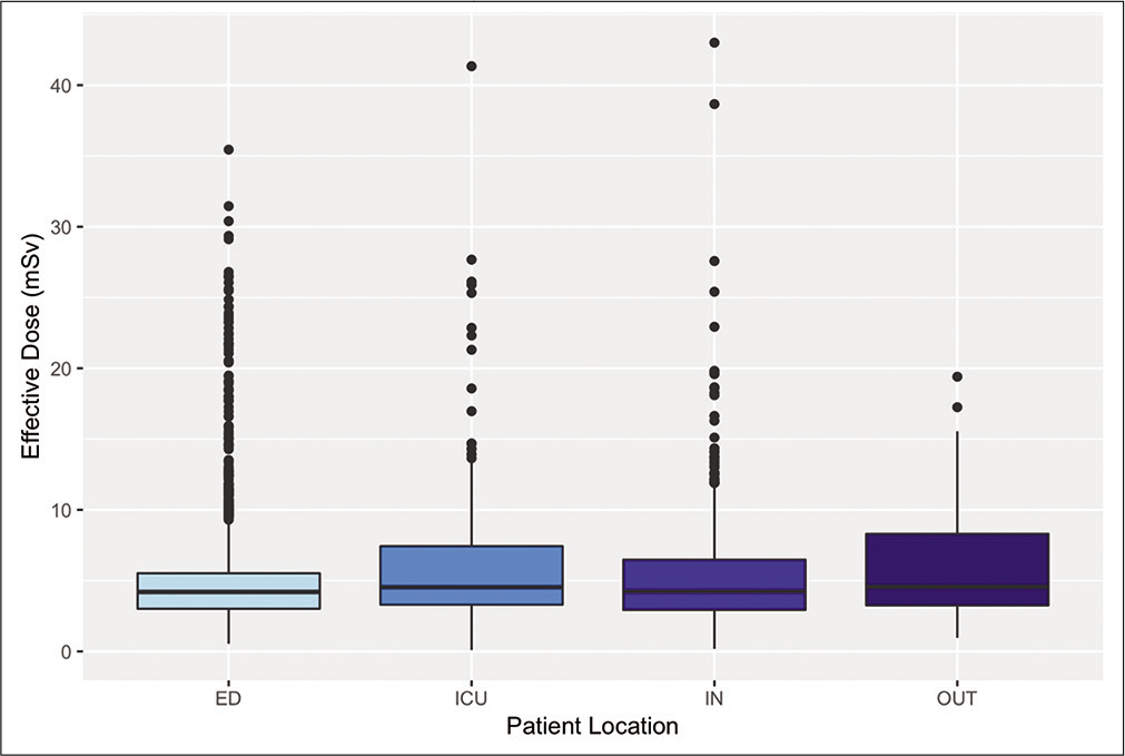 Box-plot diagram showing effective dose administered among different patient locations. Patients referred from intensive care unit received significantly higher dose (P < 0.001) as compared to an average of all other locations.