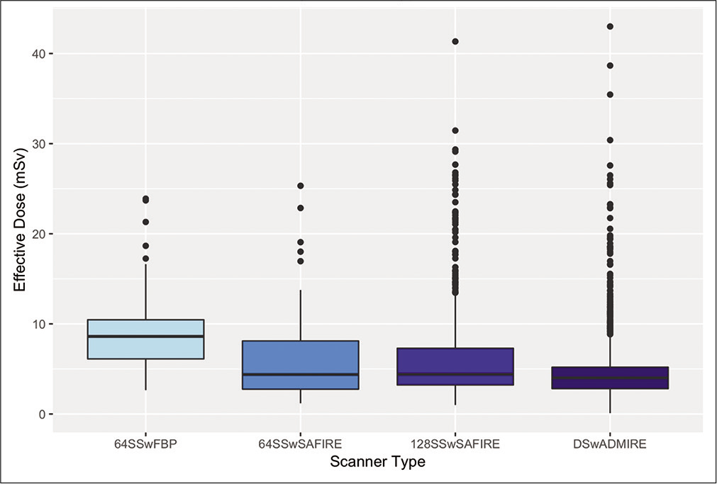 Box-plot diagram showing effective dose administered among different scanner and image reconstruction types. 64-slice scanners with filtered back projection (64SSwFBP) were associated with highest radiation dose (P < 0.001) and dual source scanner with model-based iterative reconstruction (DSwADMIRE) was associated with the lowest radiation dose. No significant dose difference was seen between 64-slice and 128-slice single source scanners with statistical iterative reconstruction algorithm (64SSwSAFIRE, 128SSwSAFIRE).