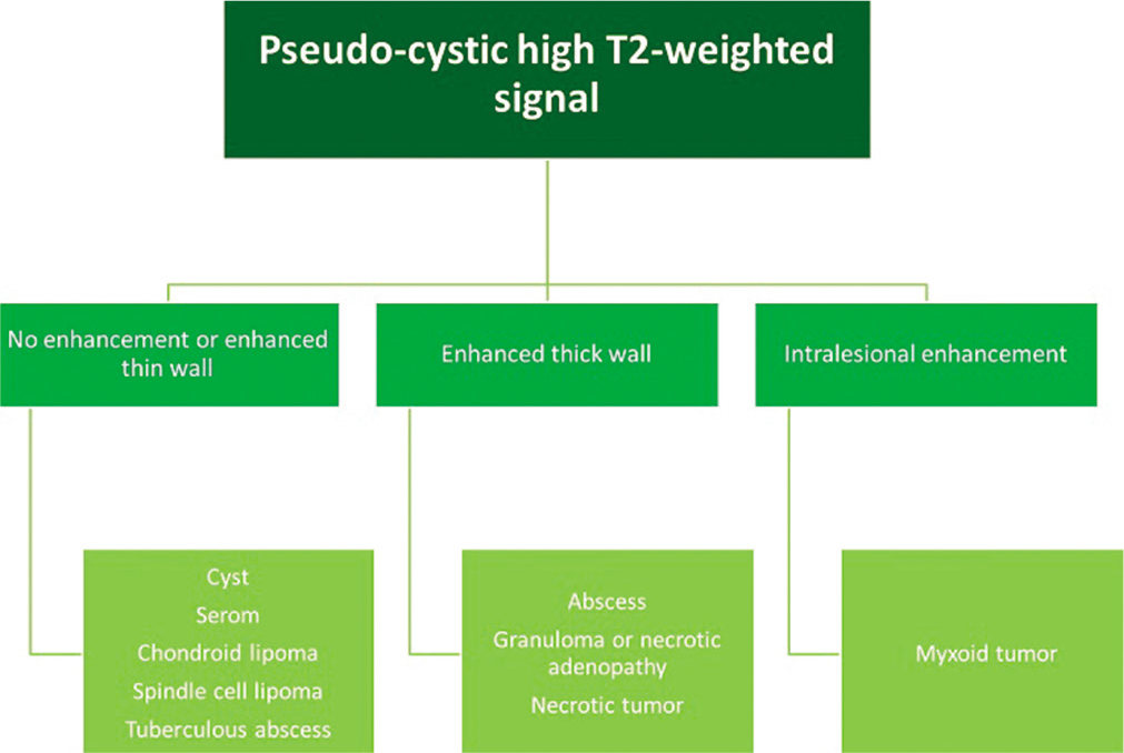 MRI diagnostic algorithm for lesions with a liquid or pseudo-cystic high signal on T2-weighted images.