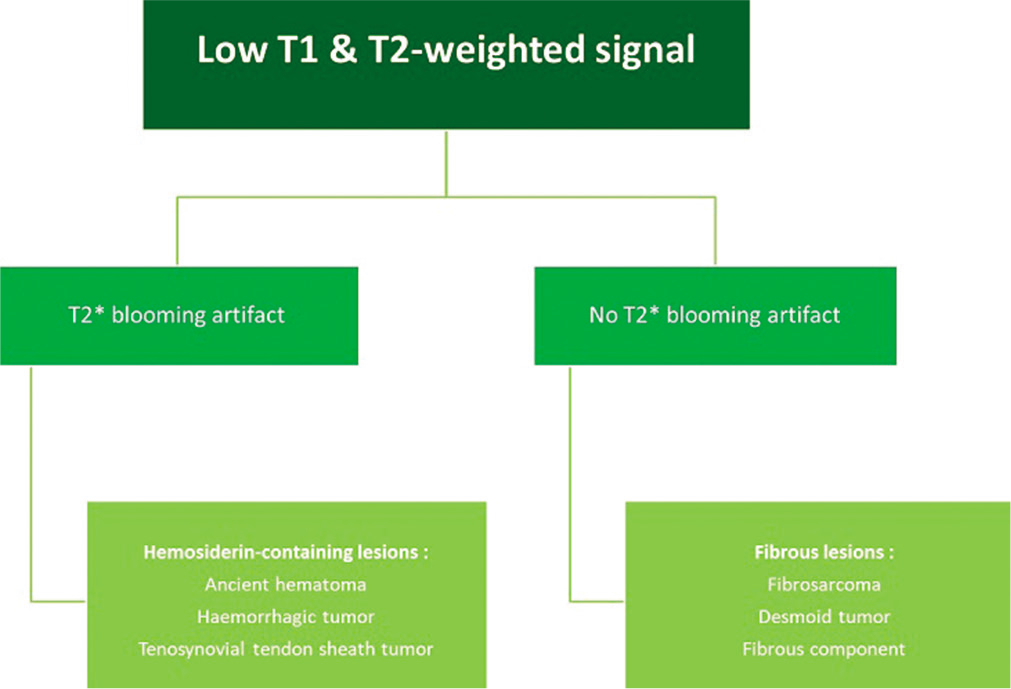 MRI diagnostic algorithm for low-signal lesions on T1-weighted and T2-weighted images.