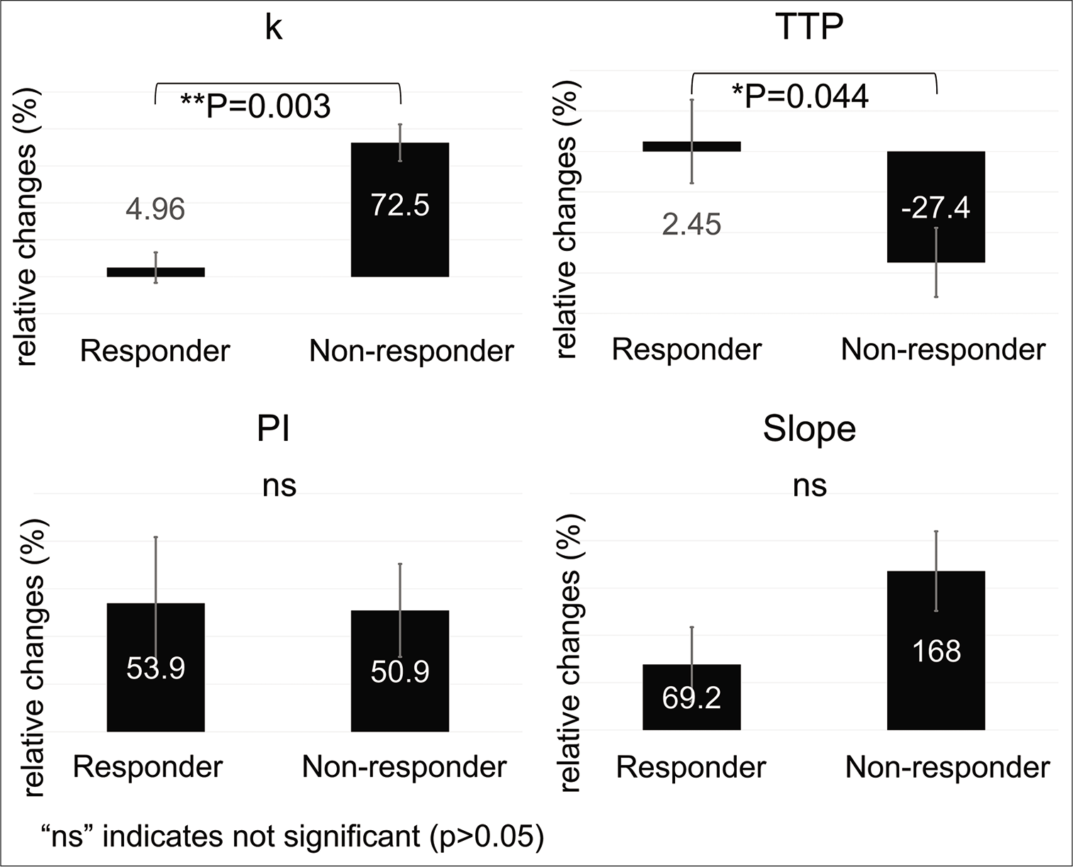 Relative change in the four DCE-US parameters between days 0 and 3 (second step). The k value was significantly lower in the responder group (4.96%) than in the non-responder group (72.5%, P=0.003). Significant difference was also found for TTP between the responders (2.45%) and non-responders (−27.4%) groups (P = 0.044). DCE-US: Dynamic contrast-enhanced ultrasonography, TTP: Time to peak, PI: Peak intensity. The error bars represent the standard deviation of each data. *: P<0.05, **: P<0.01.