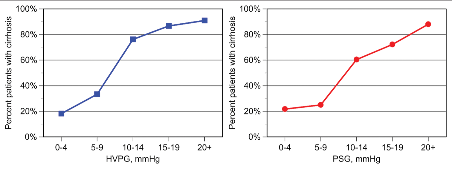 Relationship between pressure gradient and the frequency of cirrhosis on biopsy. Left: Hepatic venous pressure gradient (HVPG). Right: Portosystemic gradient (PSG).