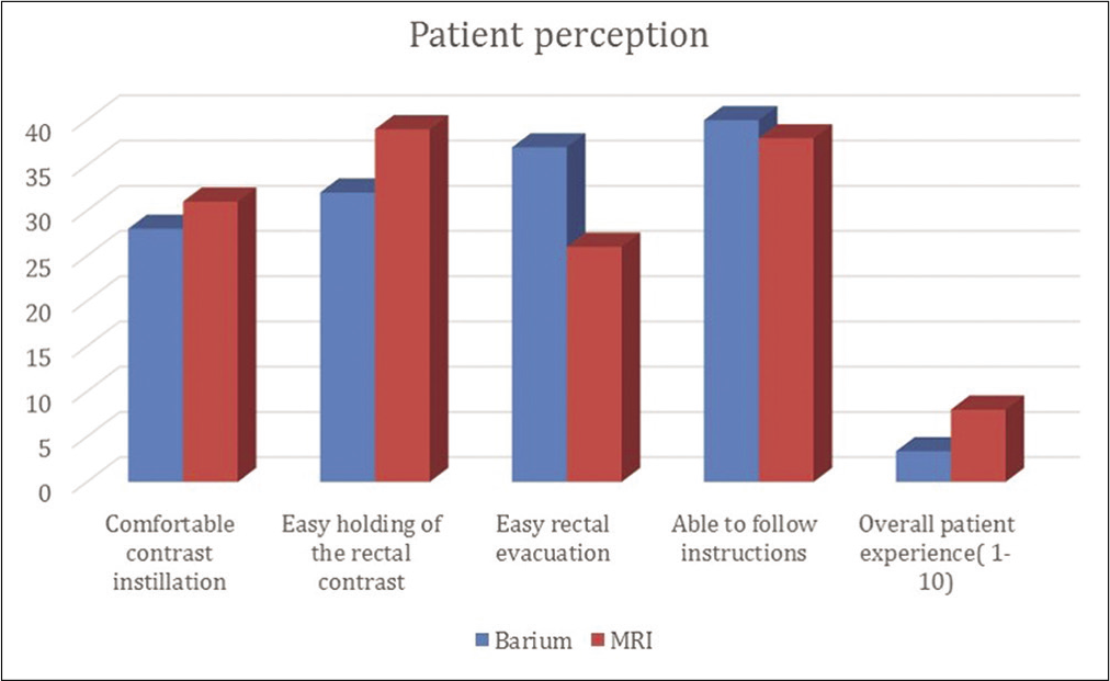 Comparison of patient’s perception of barium and magnetic resonance imaging proctography.