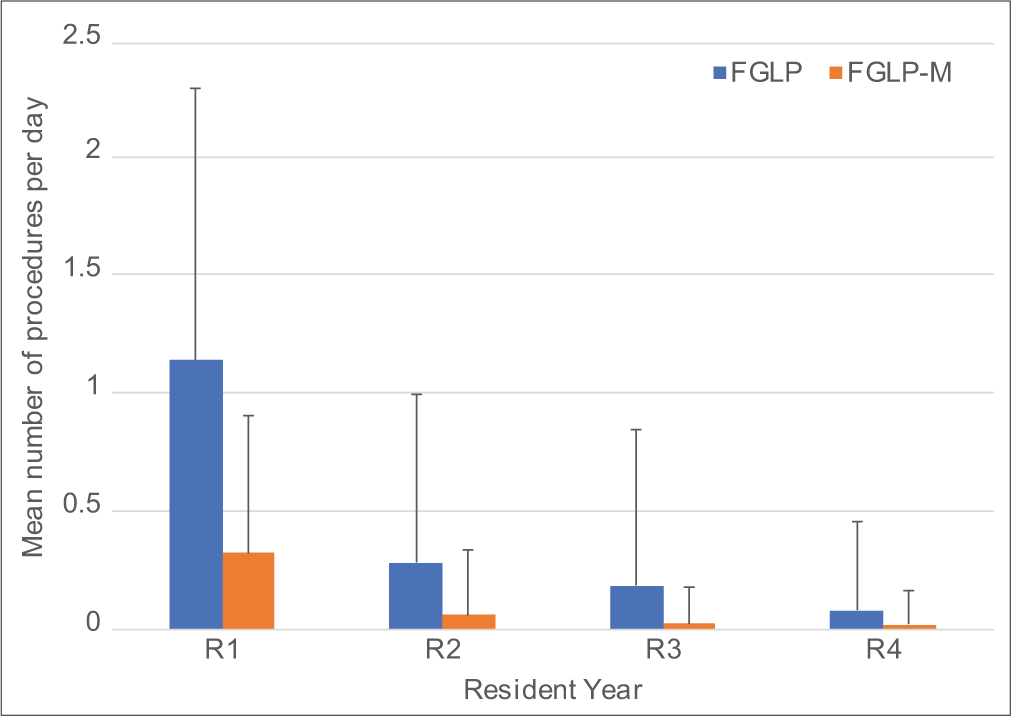 Mean number of fluoroscopy-guided lumbar punctures (FGLP) and myelograms (FGLP-M) performed per day by resident year (R) with positive standard deviation error bars.