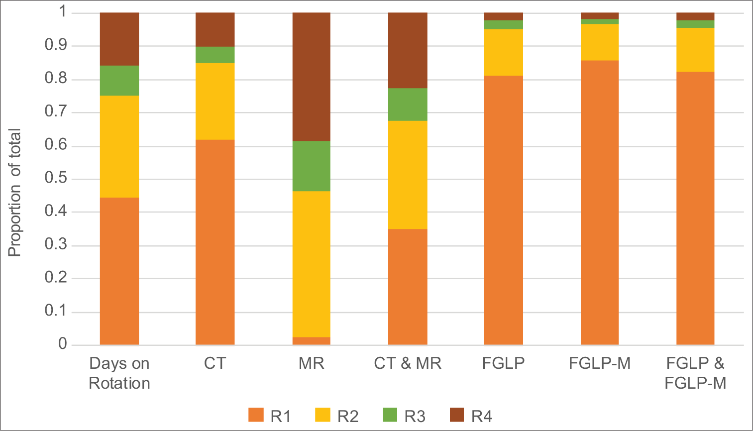 Proportion of the total days on rotation, studies dictated (CT, MR, and CT and MR), and FGLP and/or FGLP-M procedures performed by resident year (R).