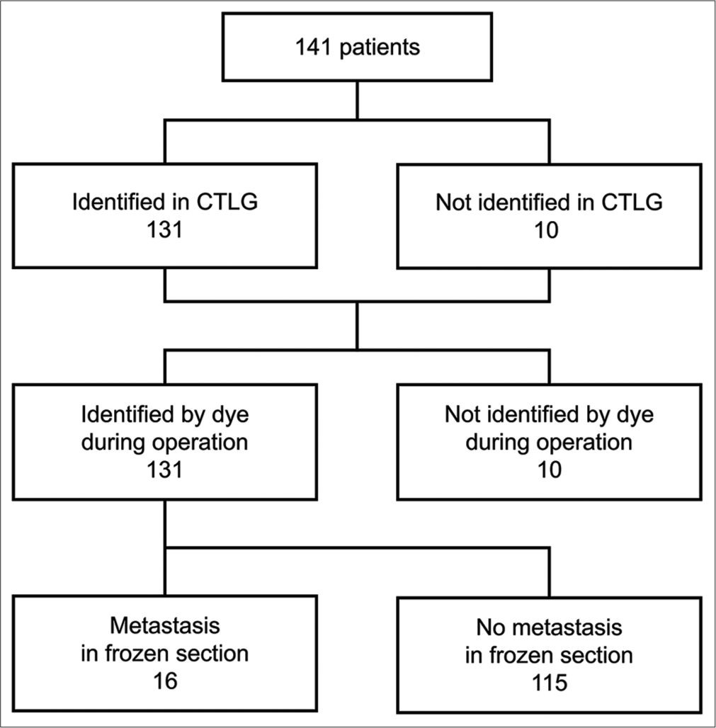 Flowchart showing the process for sentinel lymph node identification.