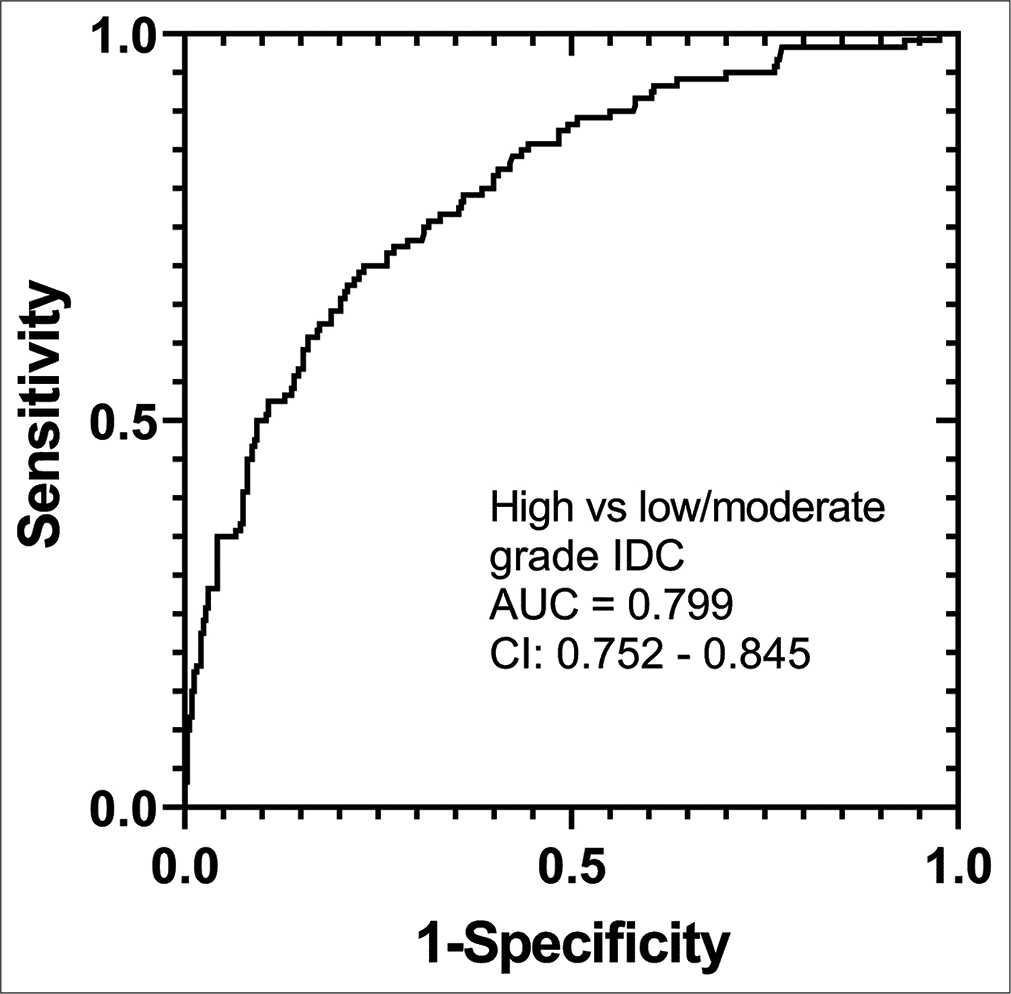 The receiver operating characteristic from multivariable logistic regression model for differentiating high versus low or moderate grade invasive ductal carcinoma with ultrasound morphological features of size, hypo-echogenicity, angular or spiculated margins, and posterior acoustic shadowing as predictors.