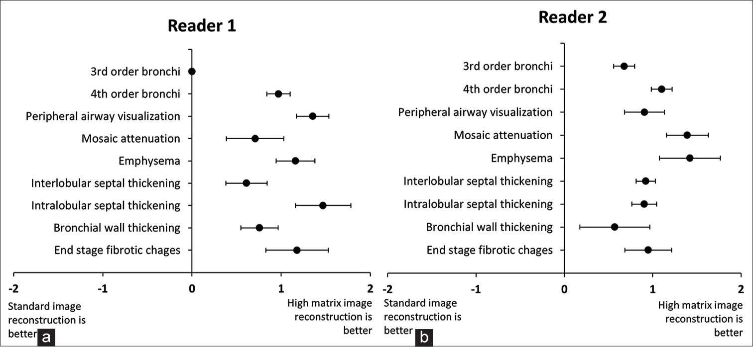 (a-b) Relative conspicuity scores of airway and parenchymal findings seen at high matrix image reconstruction are demonstrated in comparison to standard matrix by each of the two radiologist readers. Positive scores indicate that high matrix reconstruction better displayed the imaging finding (with zero representing equivalency). For each finding, the black dot represents the mean relative conspicuity score of the imaging finding on high matrix reconstruction compared to routine images with the bar representing the 95% confidence intervals. It can be seen that all findings for both readers were better visualized at high matrix reconstruction except 3rd order bronchi for one reader.