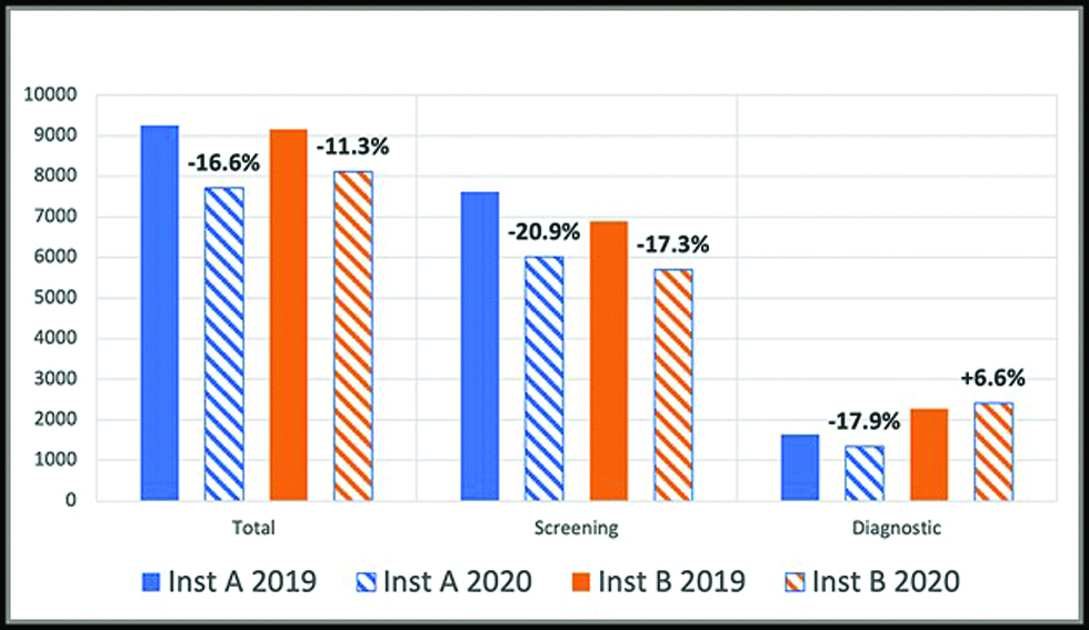Percent change in mammograms performed: 2019-2020. Total, screening, and diagnostic mammograms performed at Institution A (Inst A) and Institution B (Inst B) in 2019 and 2020. Percent increase or decrease from 2019 to 2020 at each respective institution is illustrated.