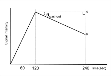 Definition of θwashout in invasive/noninvasive classification using TIC.