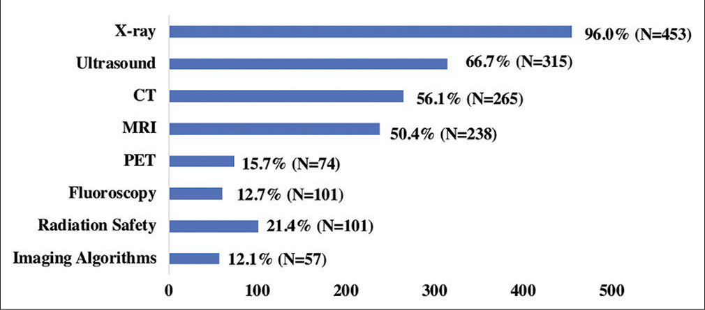 Student’s exposure to imaging modalities.