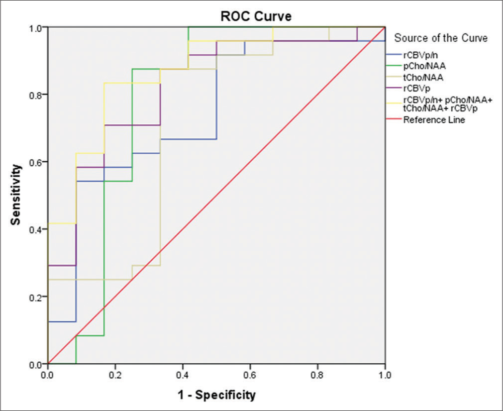 Receiver operating characteristic curves for cerebral blood volume (CBV) of the peritumoral region (pCBV), the ratio of CBV of the pCBV to CBV of normal white matter (rCBVp/n), the ratio of choline (Cho) to N-acetylaspartate (NAA) in the solid tumor component (tCho/NAA), the ratio of Cho to NAA in the pCBV (pCho/NAA), and the combination of these parameters for differentiating between glioblastoma and solitary brain metastasis.