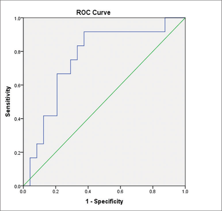 Receiver operating characteristic curve for the ratio of cerebral blood volume (CBV) of the solid tumor component to CBV of normal white matter for differentiating between glioblastoma and solitary brain metastasis.
