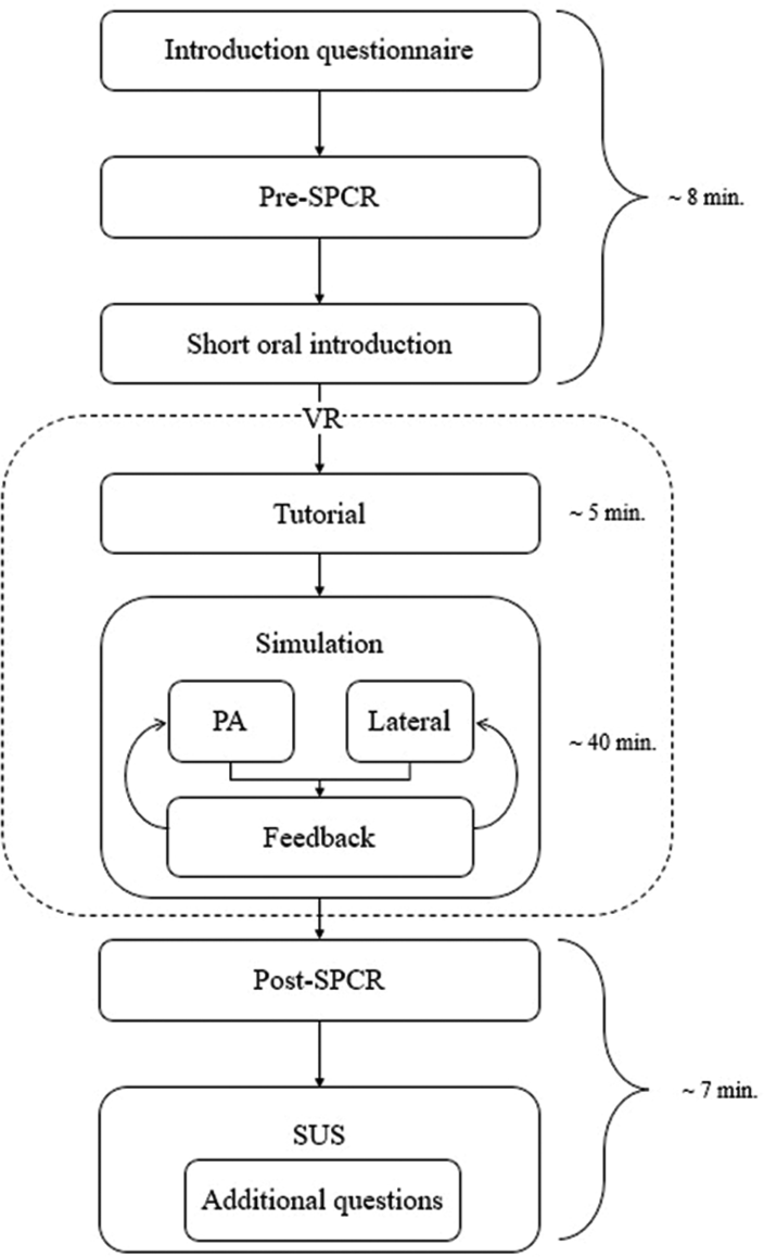 Flowchart of the virtual reality simulation test.