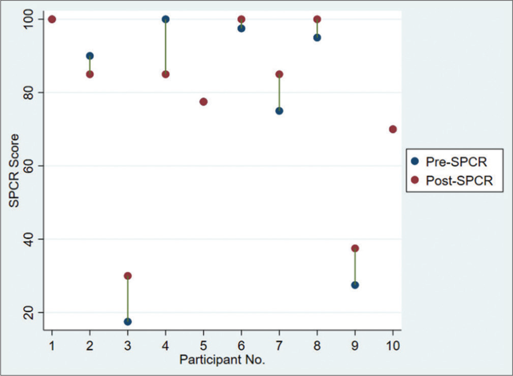 Depicting individual pre- and post-self-perceived clinical readiness (SPCR) scores (n = 10). Cases with only one red dot signify equal pre- and post-SPCR scores, as seen in participants 1, 5, and 10.