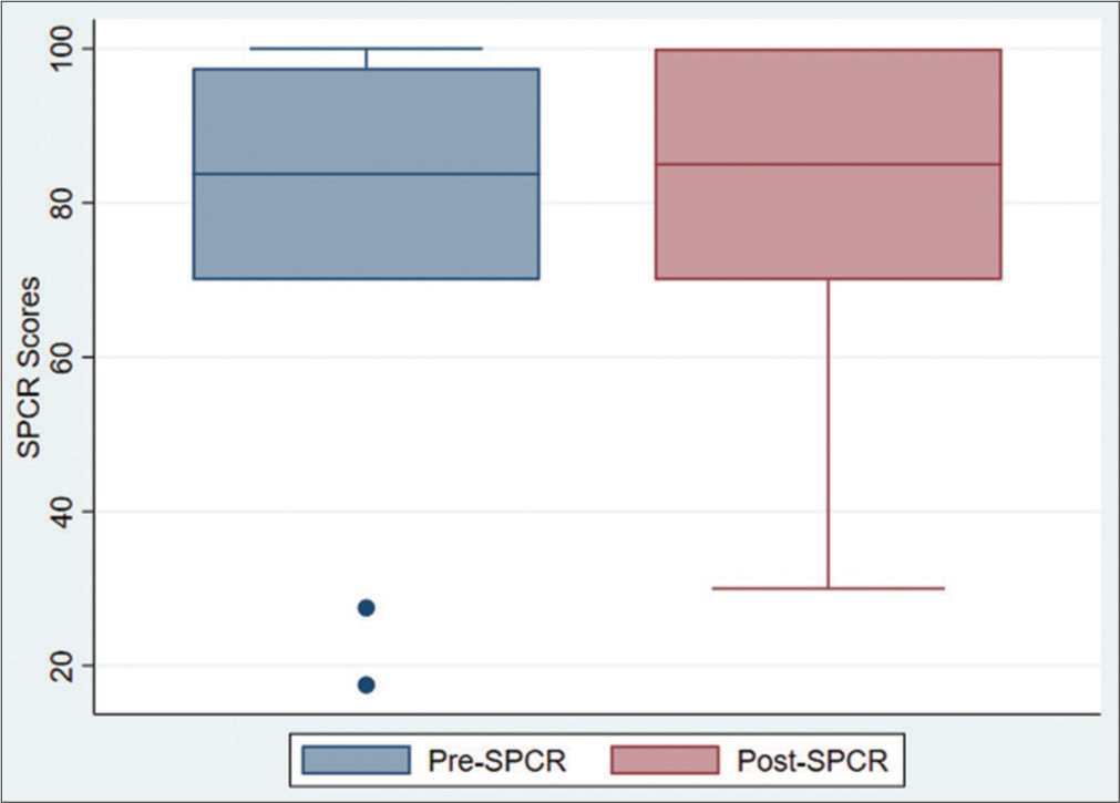 Box plot with medians, quartiles, and ranges comparing the pre- and post-self-perceived clinical readiness scores.