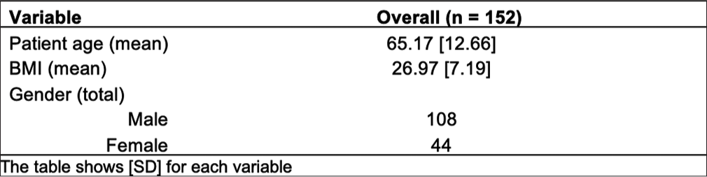 Demographic variables overall and by treatment group.