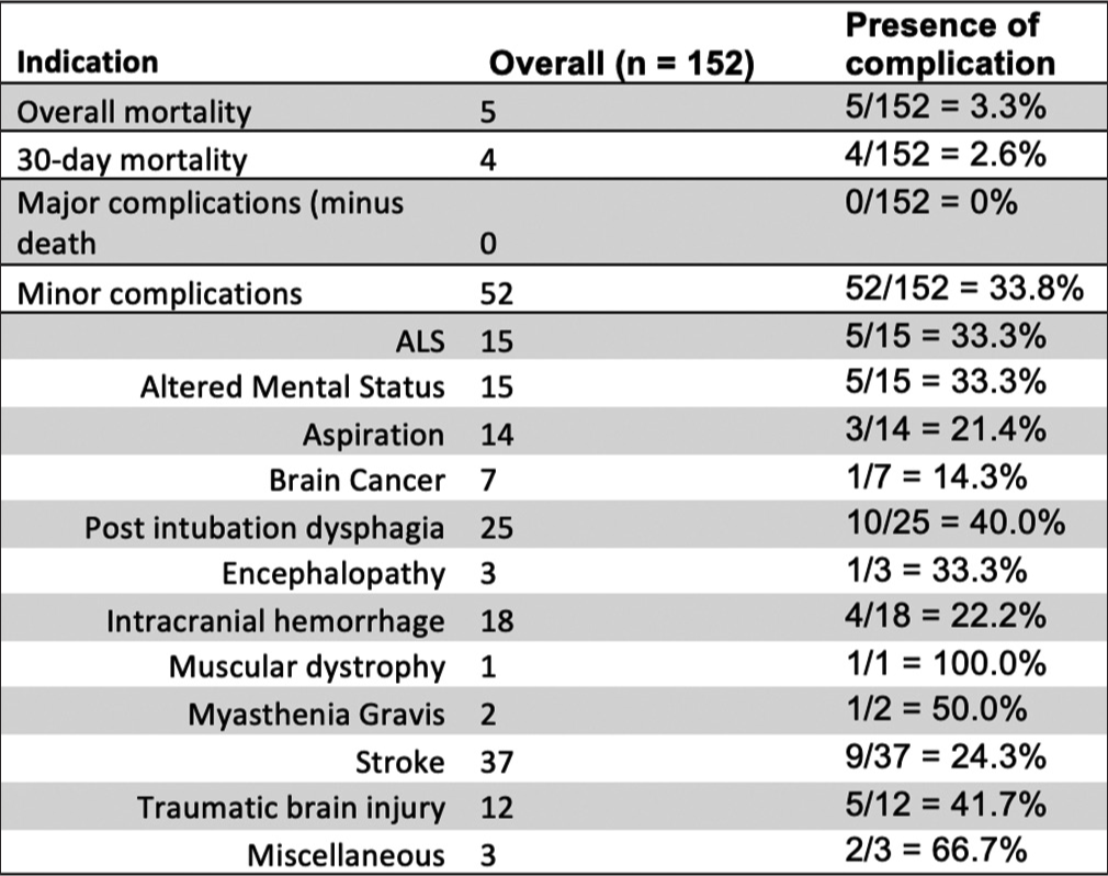 Number of patients by mortality rates and complication rates by indication.