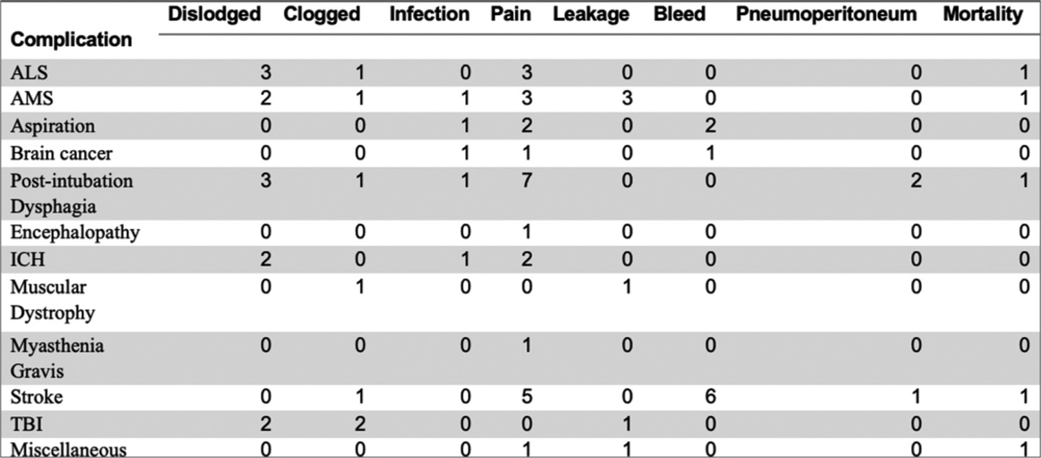 Breakdown of types of complication and mortality per indication by raw totals.