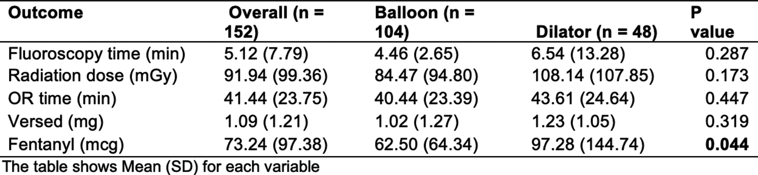 Radiographic parameters by treatment group.