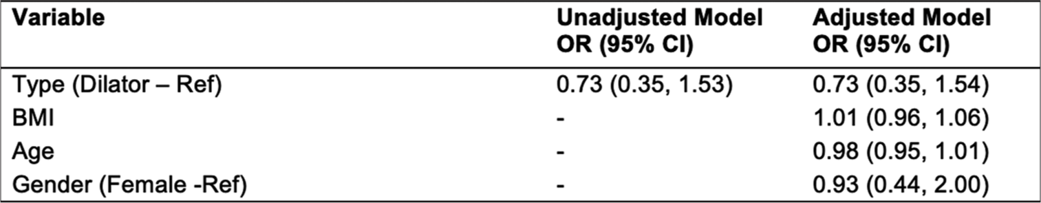 Results from unadjusted and adjusted logistic regression models in minor complications (yes/no) as the dependent binary variable. Dilator treatment used as reference category. For indication, other category was used as the reference. Adjusted model includes body mass index, gender, and age as control variables.