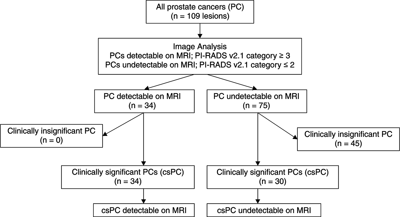 Flowchart of the study. (n: Number of lesions, csPC: Clinically significant prostate cancer, MRI: Magnetic resonance imaging, PI: prostate imaging, RADS: reporting and data system).