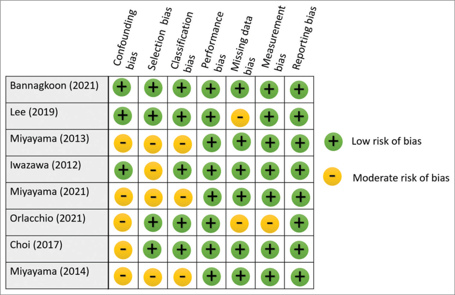 Risk of bias assessment for each study.