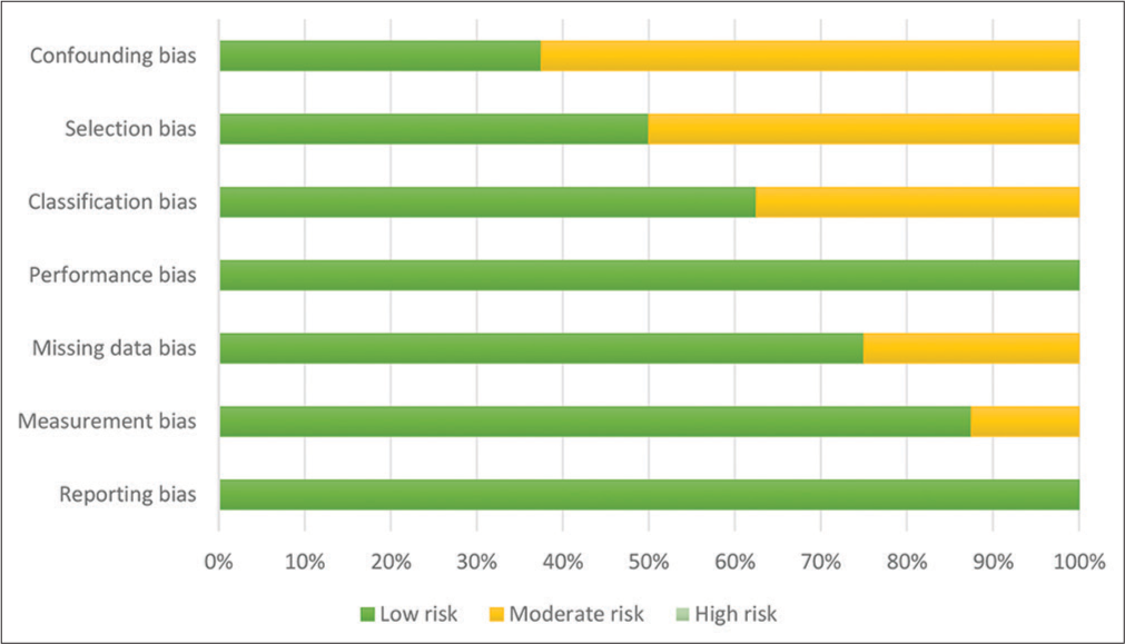 A risk of bias graph classified by each bias category.