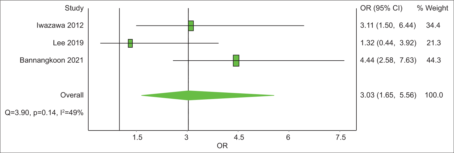 A forest plot of 3-year overall survival rate odds ratios comparing cone-beam computed tomography (CBCT)-guided transcatheter arterial chemoembolization (TACE) and digital subtraction angiography (DSA)-guided TACE. Odds ratios (OR) above 1 favor CBCT-TACE over DSA-TACE.