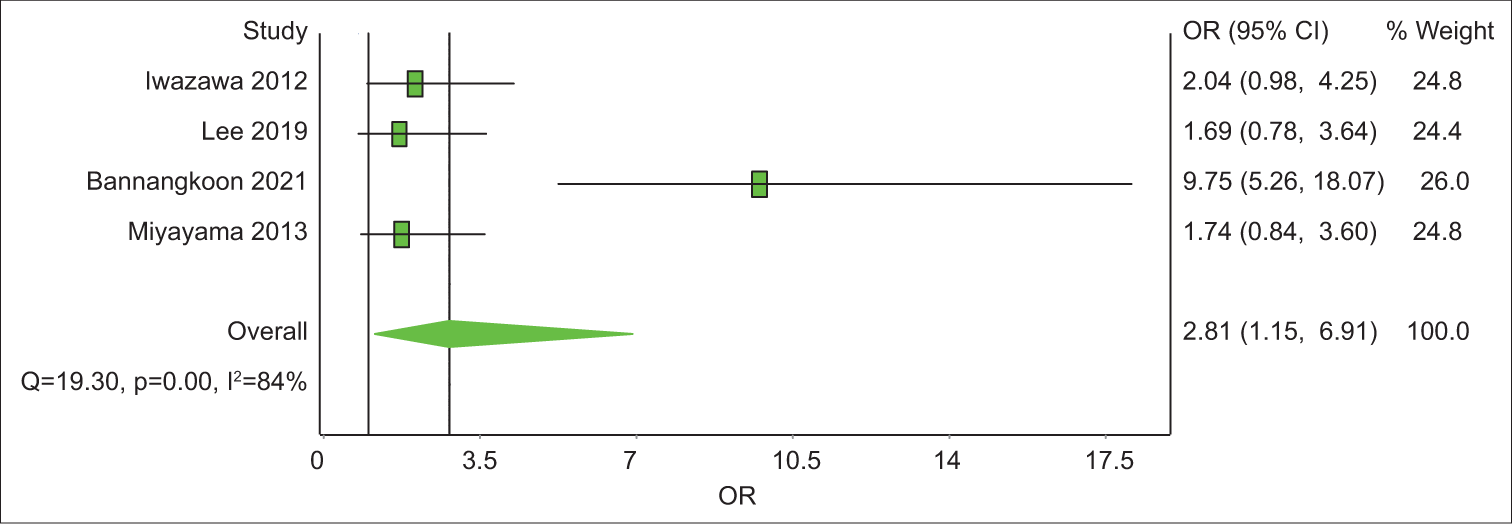 A forest plot of 1-year local progression-free survival odds ratios comparing cone-beam computed tomography (CBCT)-guided transcatheter arterial chemoembolization (TACE) and digital subtraction angiography (DSA)-guided TACE. Odds ratios (OR) above 1 favor CBCT-guided TACE over DSA-guided TACE.