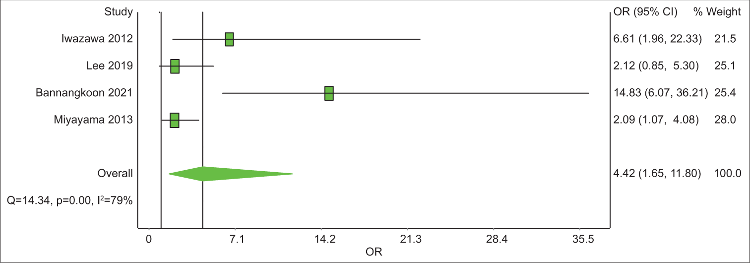 A forest plot of 3-year local progression-free survival odds ratios comparing cone-beam computed tomography (CBCT)-guided transcatheter arterial chemoembolization (TACE) and digital subtraction angiography (DSA)-guided TACE. Odds ratios (OR) above 1 favor CBCT-guided TACE over DSA-guided TACE.