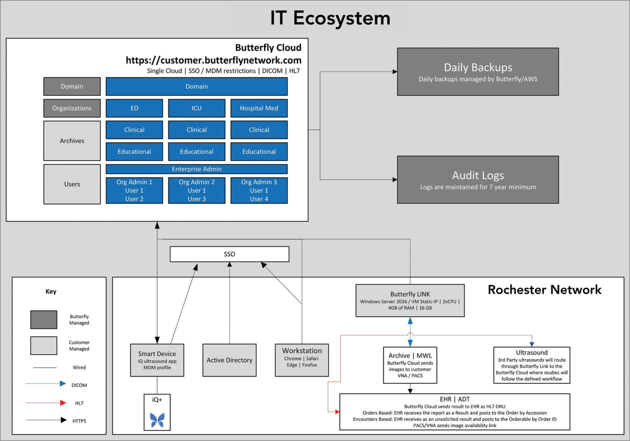 University of Rochester Medical Center (URMC)/point-of-care ultrasound data flow. Initially, there was one link server; however, data throughput was not acceptable. The data were broken up into Digital Imaging and Communications in Medicine (DICOM) and Interface engine (HL7).