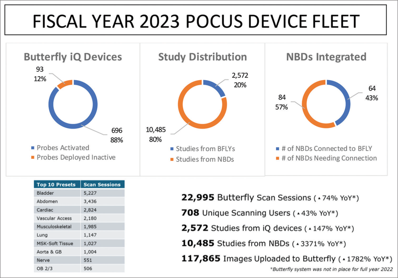 2023 deployments of US probes with current utilization. (NBD: Non-Butterfly devices, POCUS: Point-of-care ultrasound.)