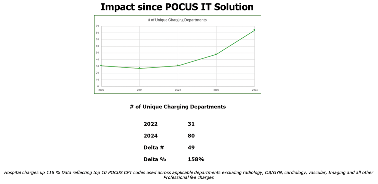 There has been a significant increase in billing departments. There has been a remarkable increase of 217% of non-ED billing. (POCUS: Point-of-care ultrasound)