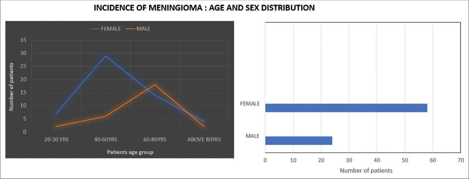 Age distribution of meningioma cases by sex. (Blue line represents female patients and orange line represents male patients.)