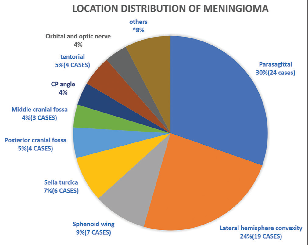 Summary of locational distribution of meningioma.